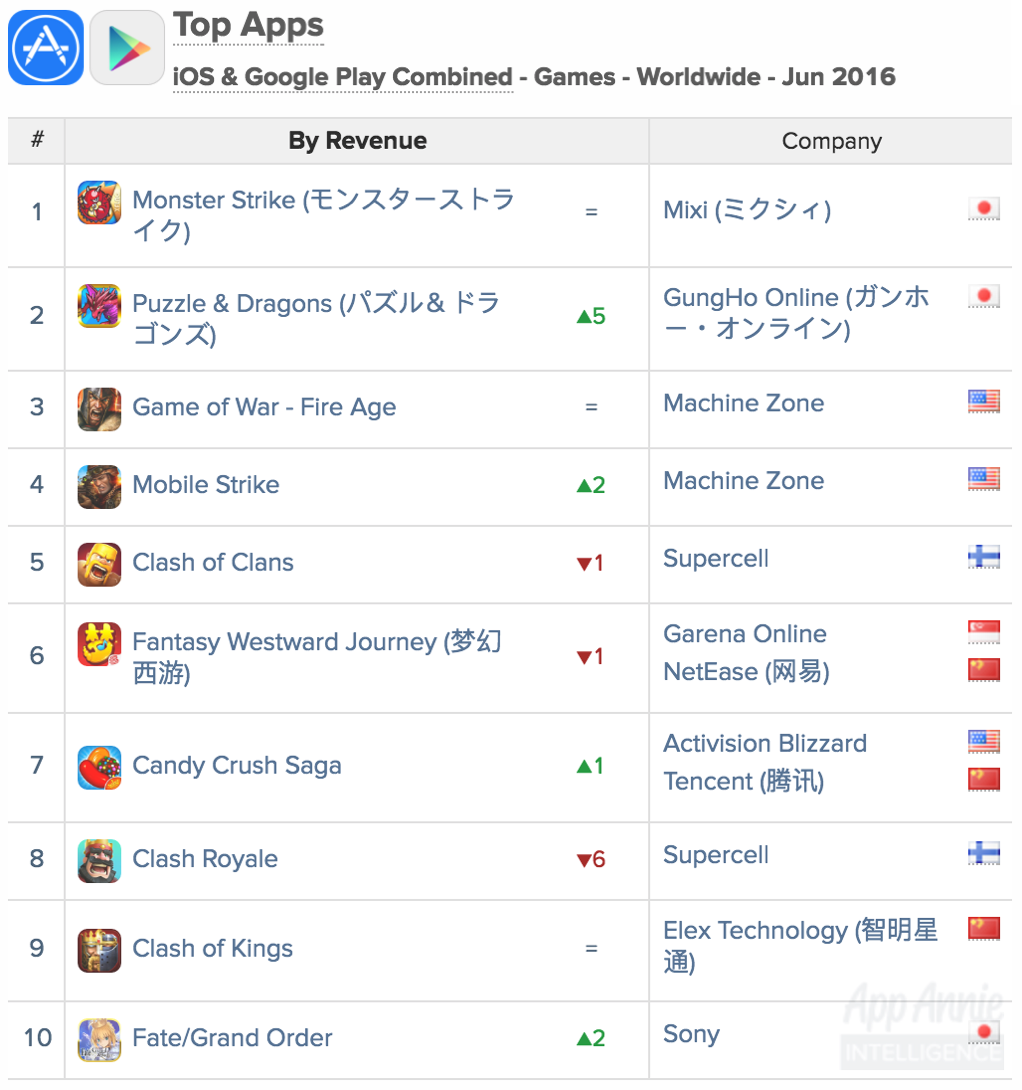 Top Apps Games Worldwide June 2016