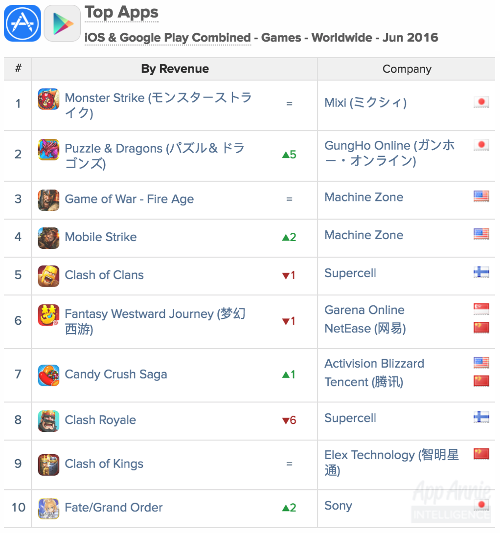 App Annie: Genshin Impact becomes highest-grossing Core RPG on