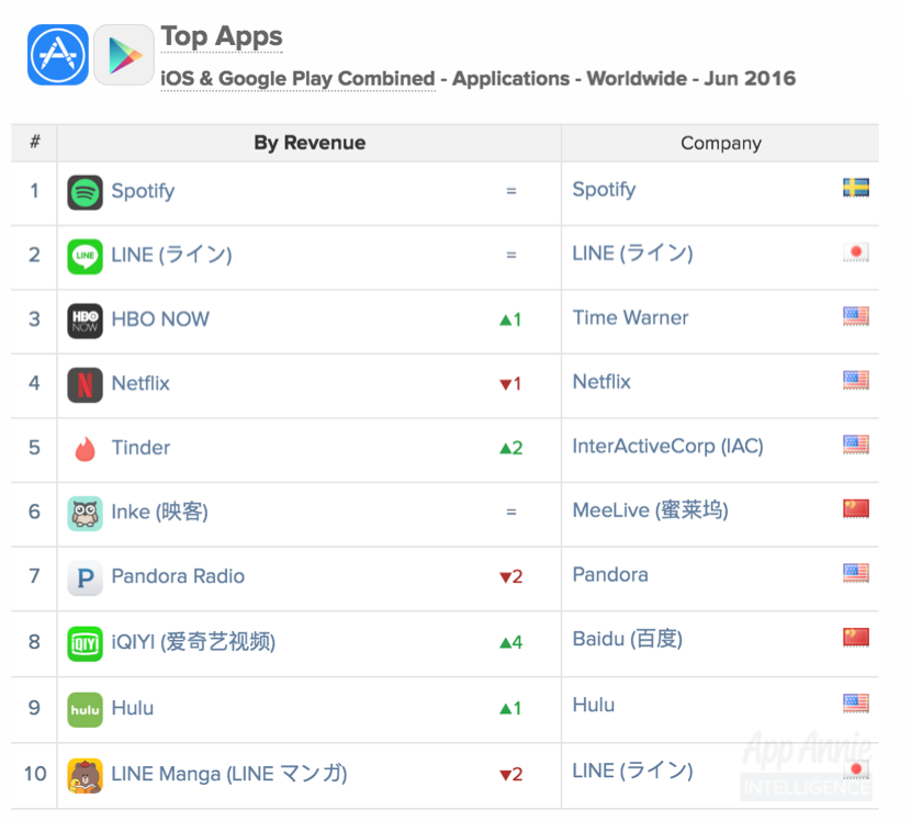 Top Apps Worldwide June 2016 by Revenue