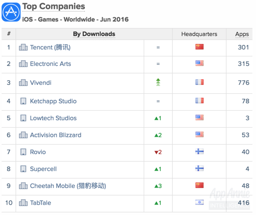 Top Companies Games Worldwode June 2016