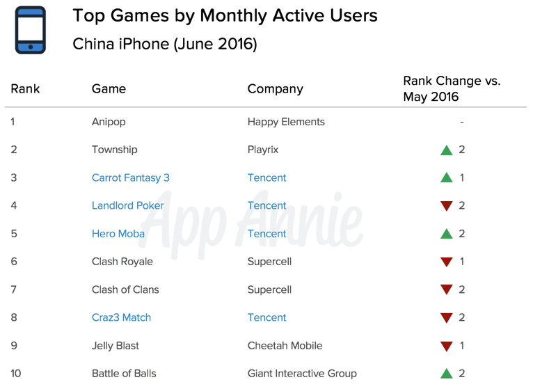 Top Games Monthly Active Users China June 2016