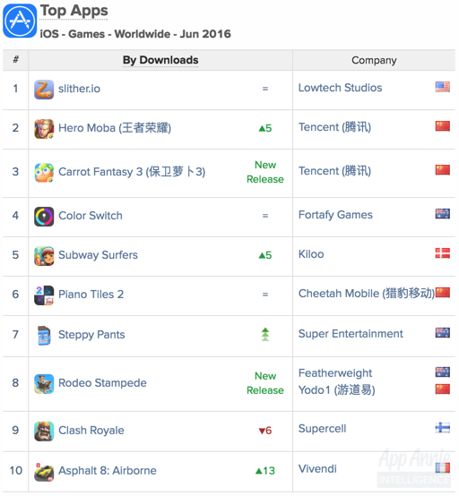 Top Apps iOS Games Worldwide June 2016