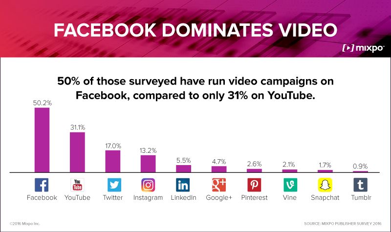 Facebook Video Campaign Integration
