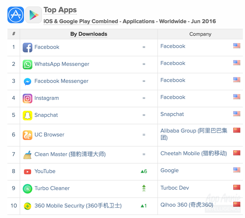 Top Apps Worldwide June 2016 by Download