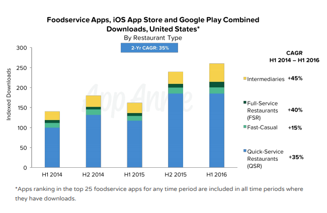 Foodservice app downloads: 2014–2016