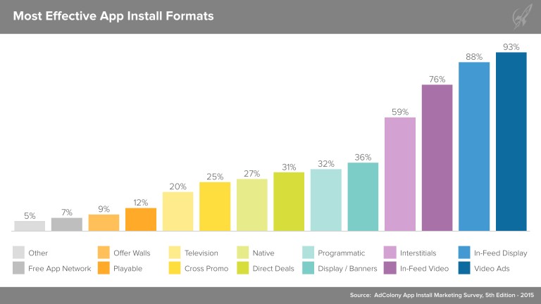 Most Effective App Install Formats