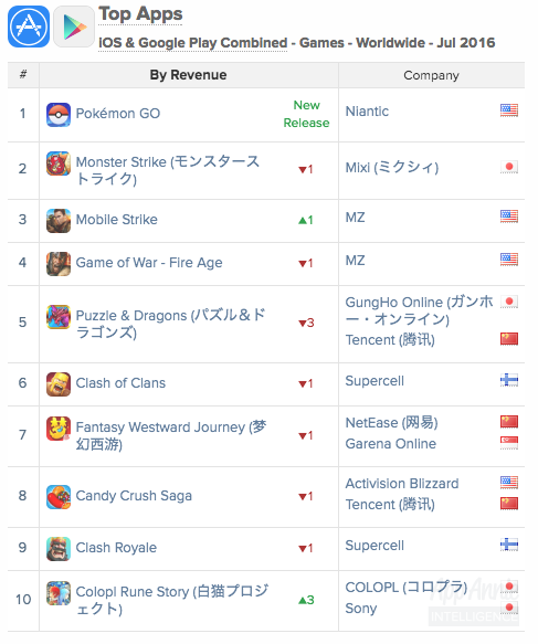 Top Apps iOS Google Play Combined Games Worldwide July 2016