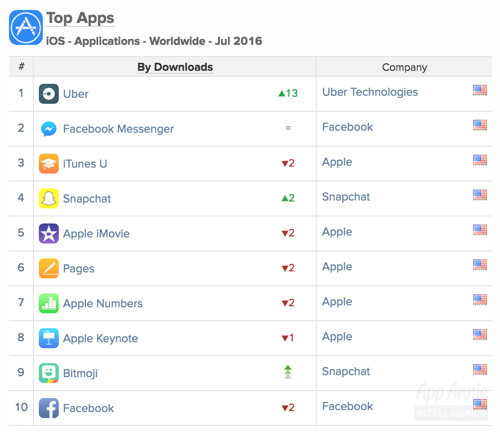 Top Apps iOS Worldwide July 2016 Uber