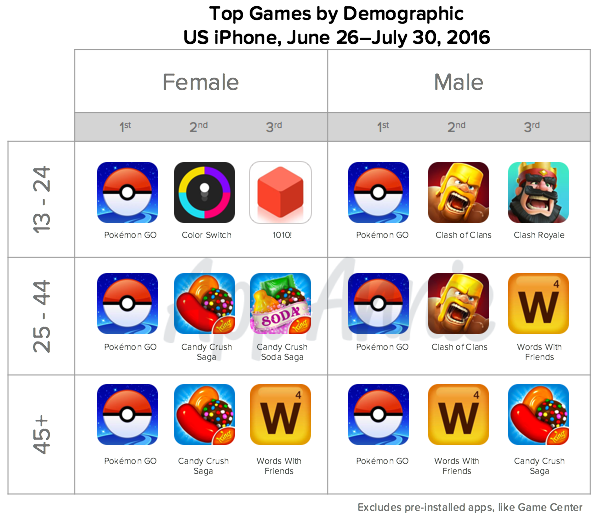 Top Pokemon Go Gams Demographic US iPhone June 2016