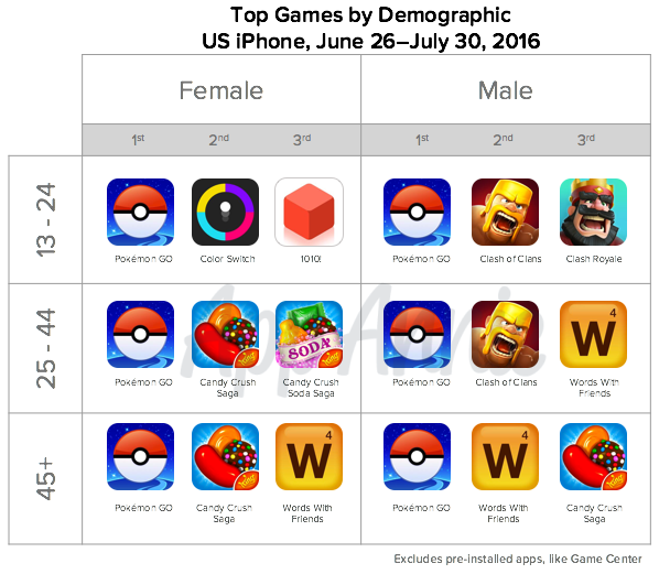 Top Mobile Games of 2016: Pokémon GO Conquered Clash Royale to