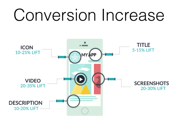 Conversion Increase Icon Video Description Title Screenshots App Store