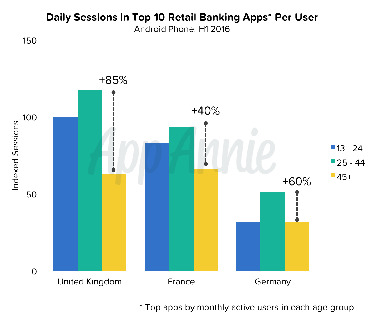 Daily Sessions Top 10 Retail Banking Apps Per User United Kingdom France Germany