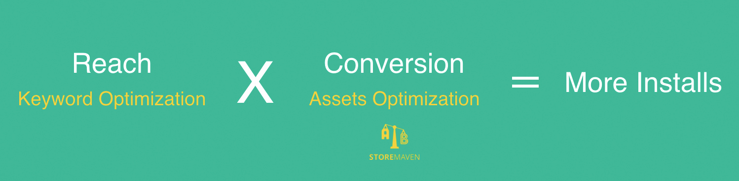 Reach Keyword Optimization Conversion Assets Optimization More Installs StoreMaven