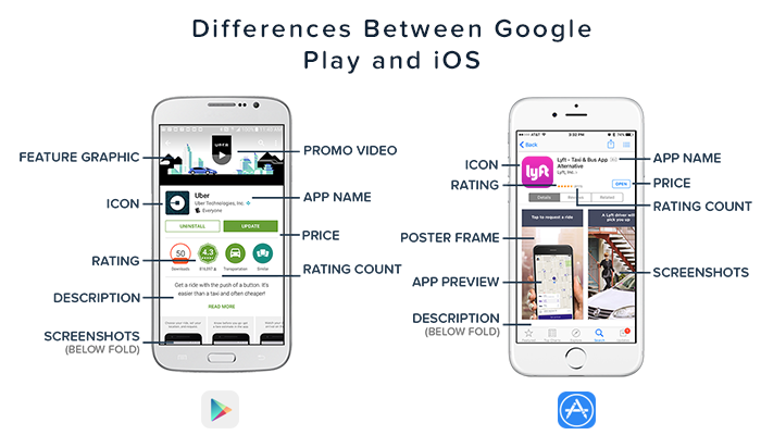 Differences Between Google Play iOS App Store