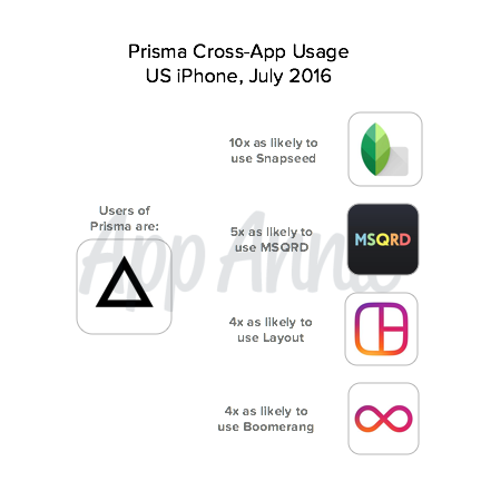 Prisma Cross App Usage Snapseed MSQRD Layout Boomerang