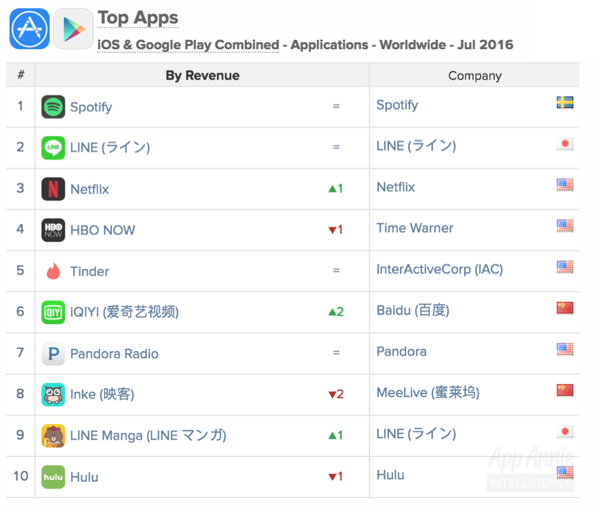 Top Apps iOS Google Play Worldwide Spotify iQIYI