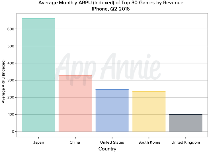 Average Monthly ARPU Indexed Top 30 Games Revenue iPhone Japan China United States South Korea United Kingdom