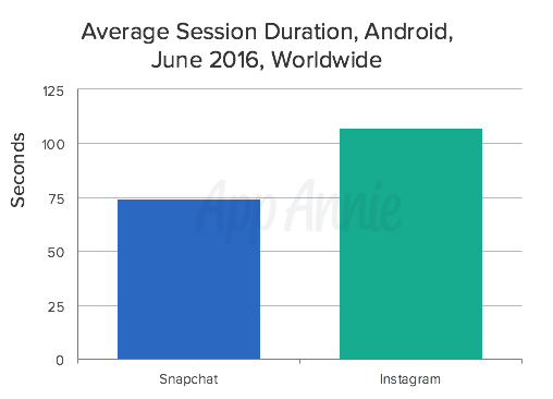 Instagram and Snapchat average session duration