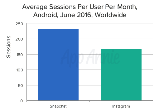 Instagram and Snapchat: Average Sessions Per User Per Month