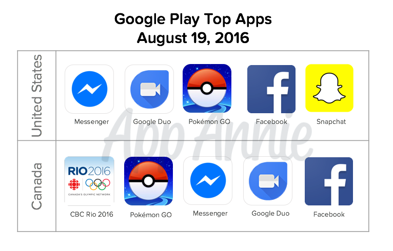 Top Google Play Apps