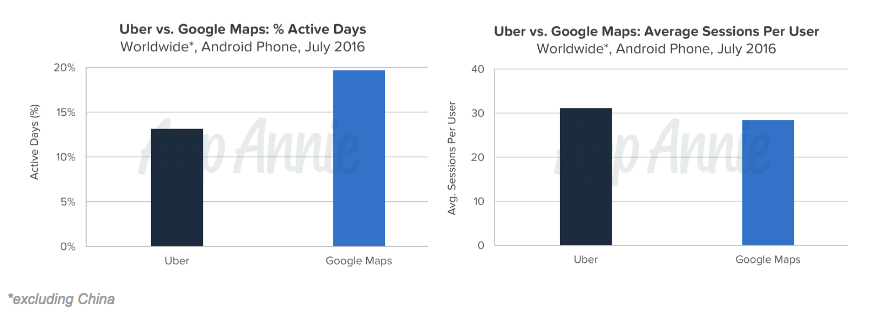 Uber and Google Usage on Android Phone