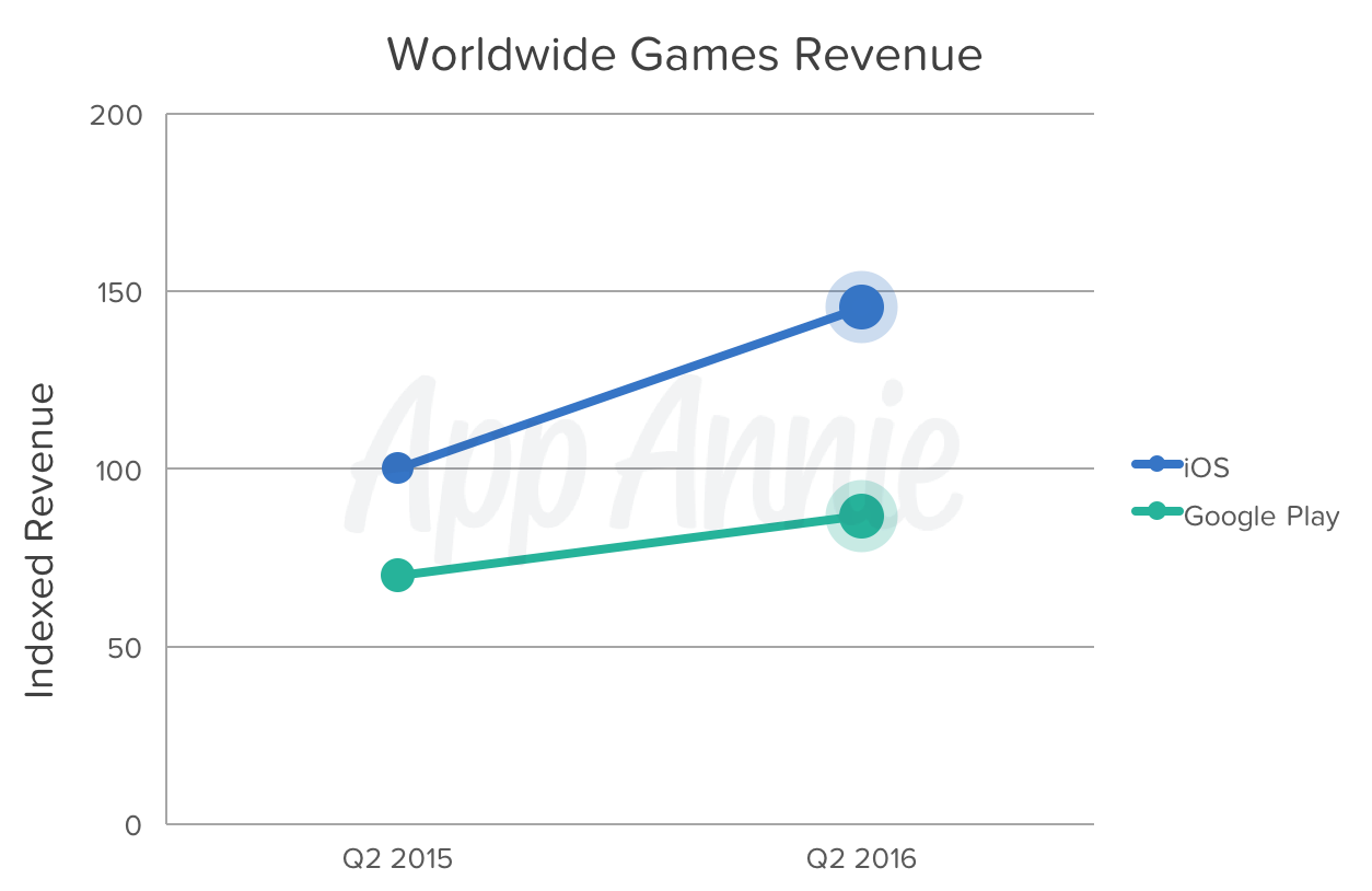 Worldwide Games Revenue iOS Google Play Q2 2015 Q2 2016