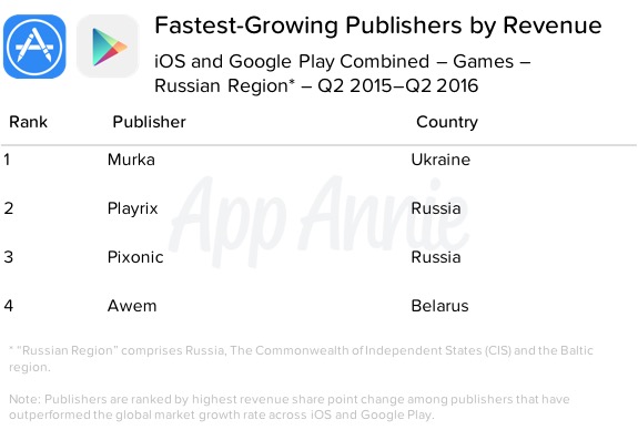 Fastest Growing Publishers by Revenue iOS Google Play Games Q2 2015 Q2 2016