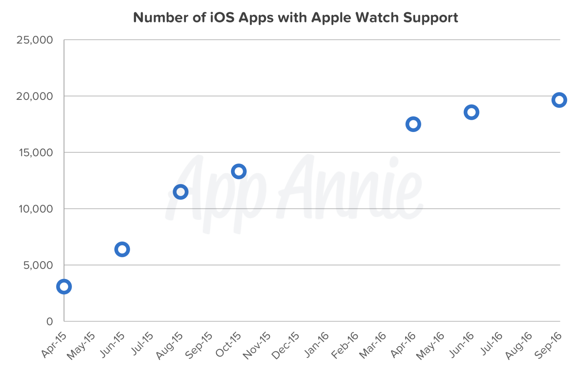 Number iOS Apps Apple Watch Support