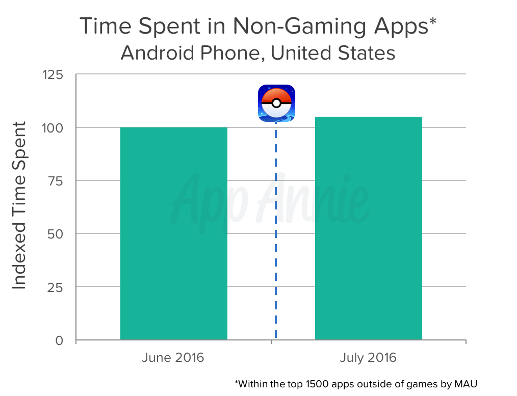 Pokémon Go becomes the fastest game to ever hit $500 million in revenue