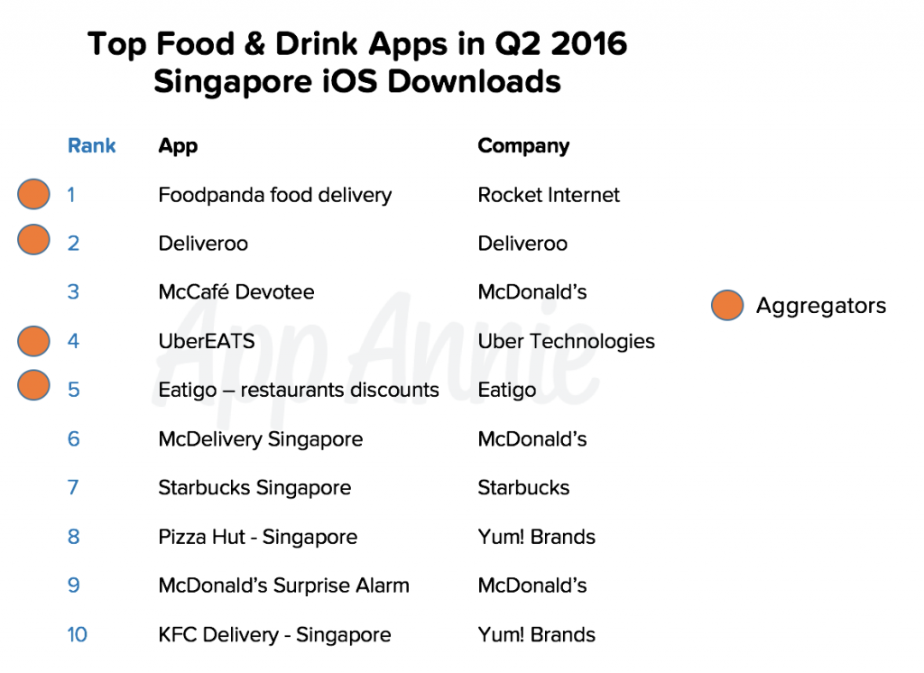 Top Food and Drink Apps Q2 2016