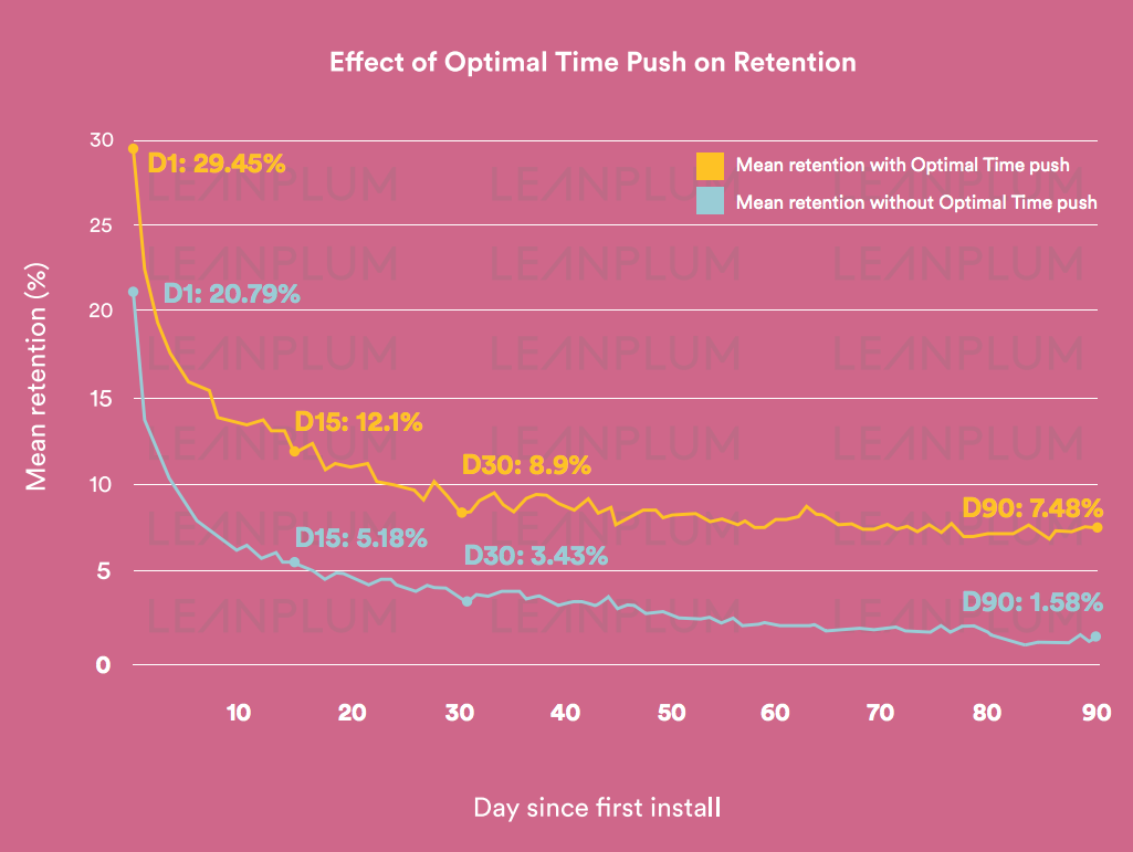 effect-optimal-time-push-retention