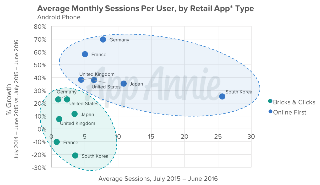 average-monthly-sessions-per-user-retail-type-android