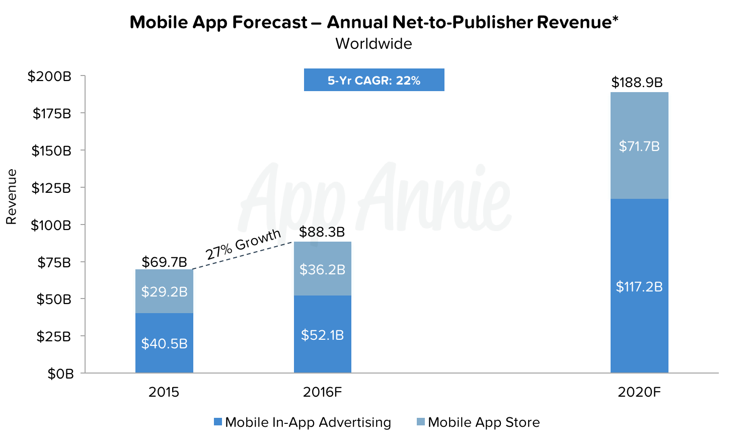 mobile-app-forecast-annual-net-to-publisher-revenue-app-monetization