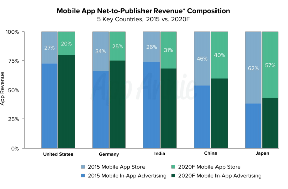 mobile-app-net-publisher-revenue
