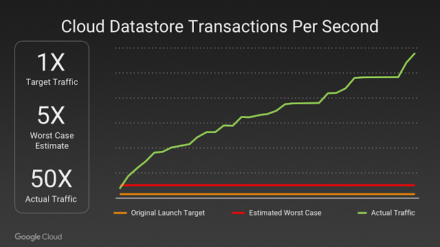 cloud-datastore-transactions-per-second-google-cloud