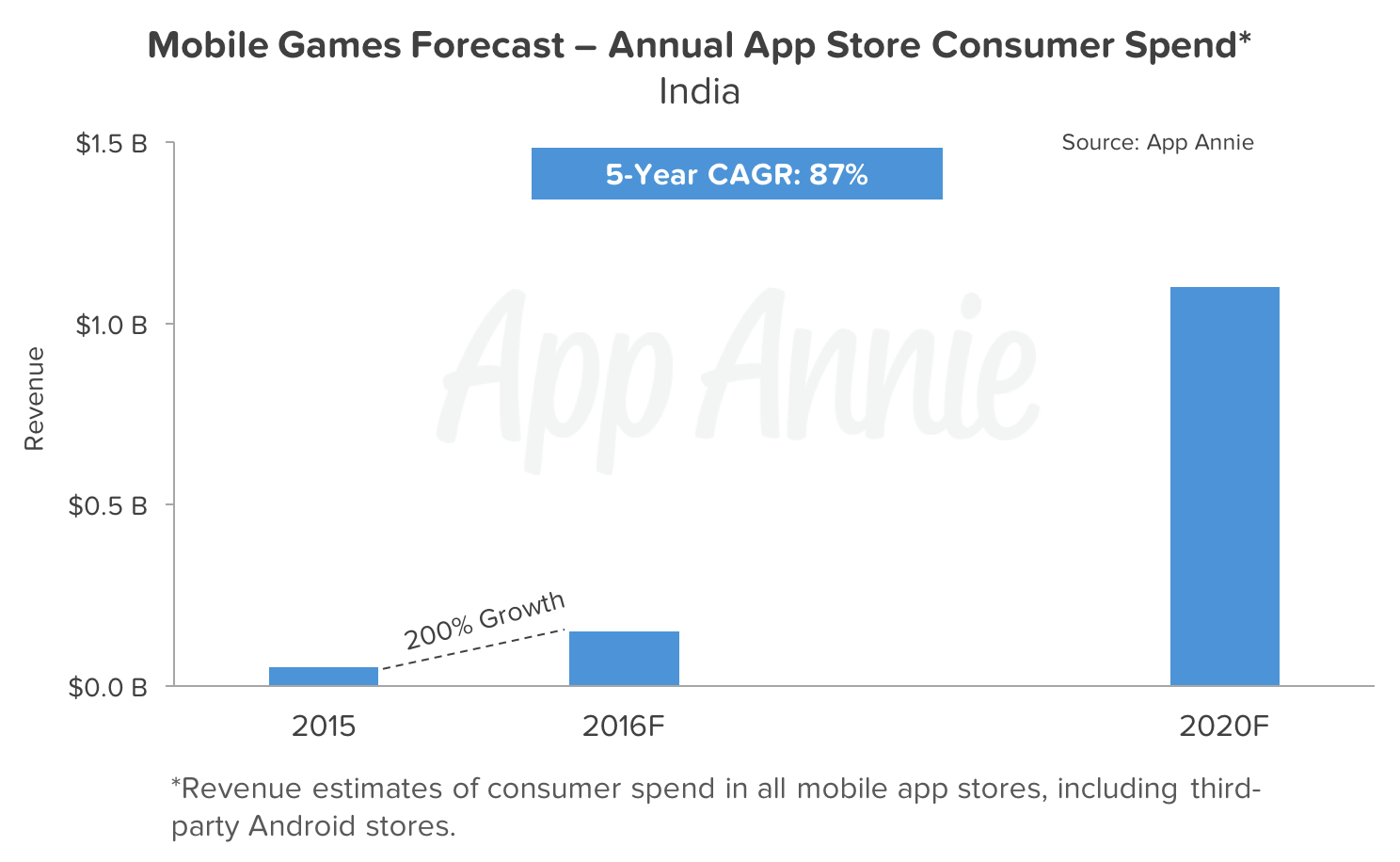 forecast-mobile-games-annual-app-store-consumer-spend-india
