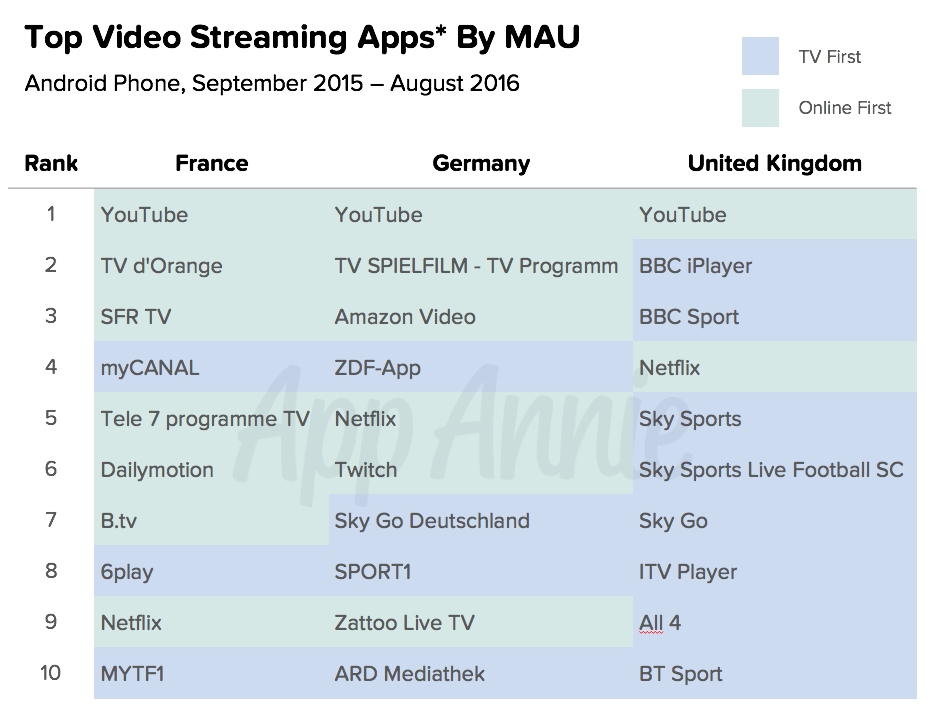 top-video-streaming-apps-mau-europe