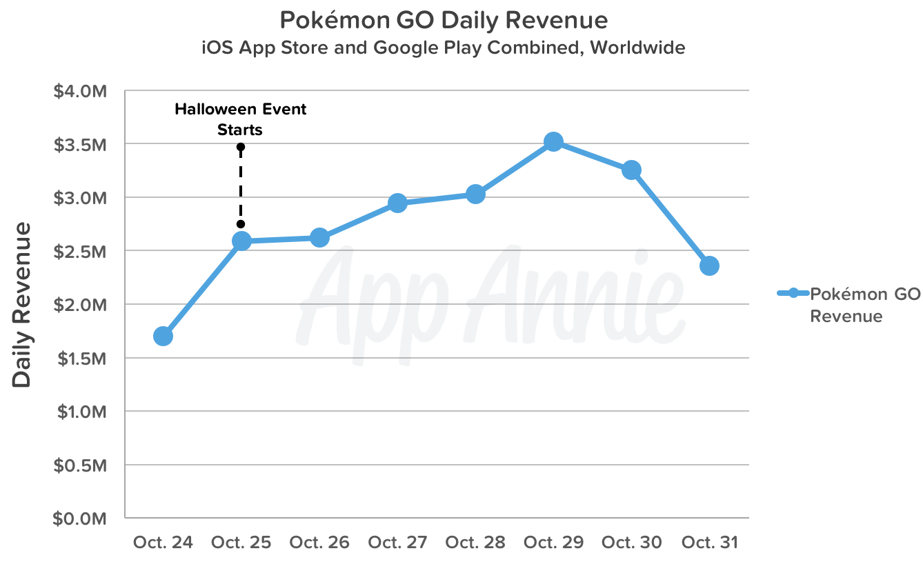 pokemon-go-daily-revenue-halloween