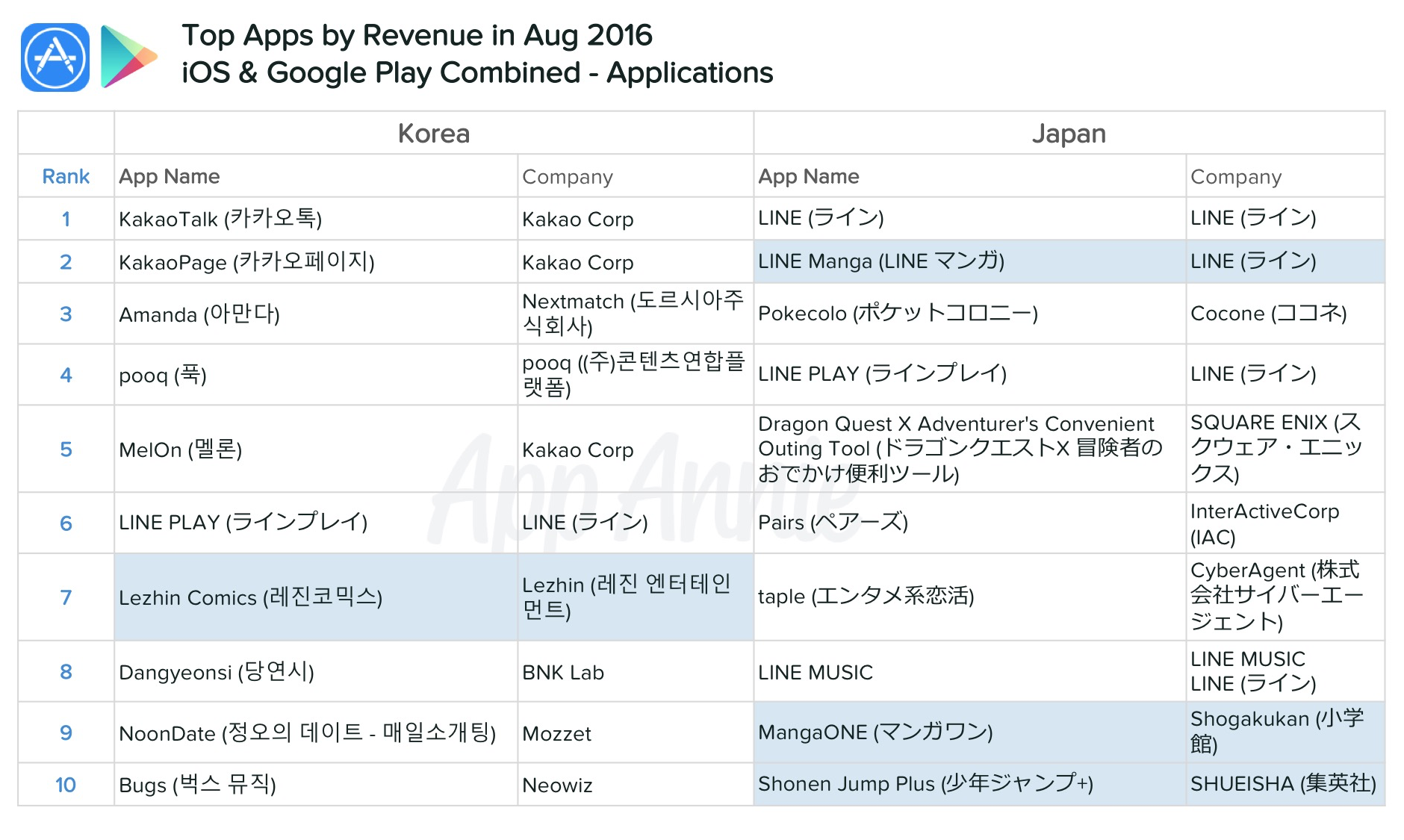 top-apps-revenue-august-2016-ios-google-play-combined