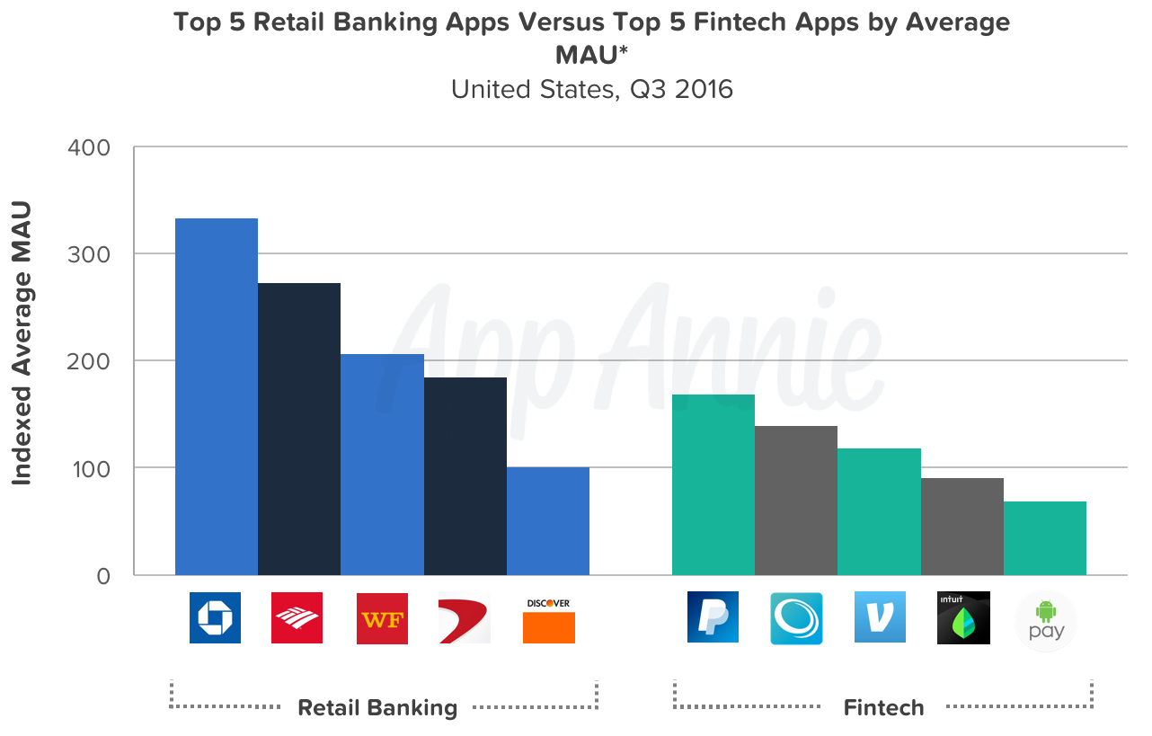 top-five-retail-banking-app-top-five-fintech-apps-average-mau