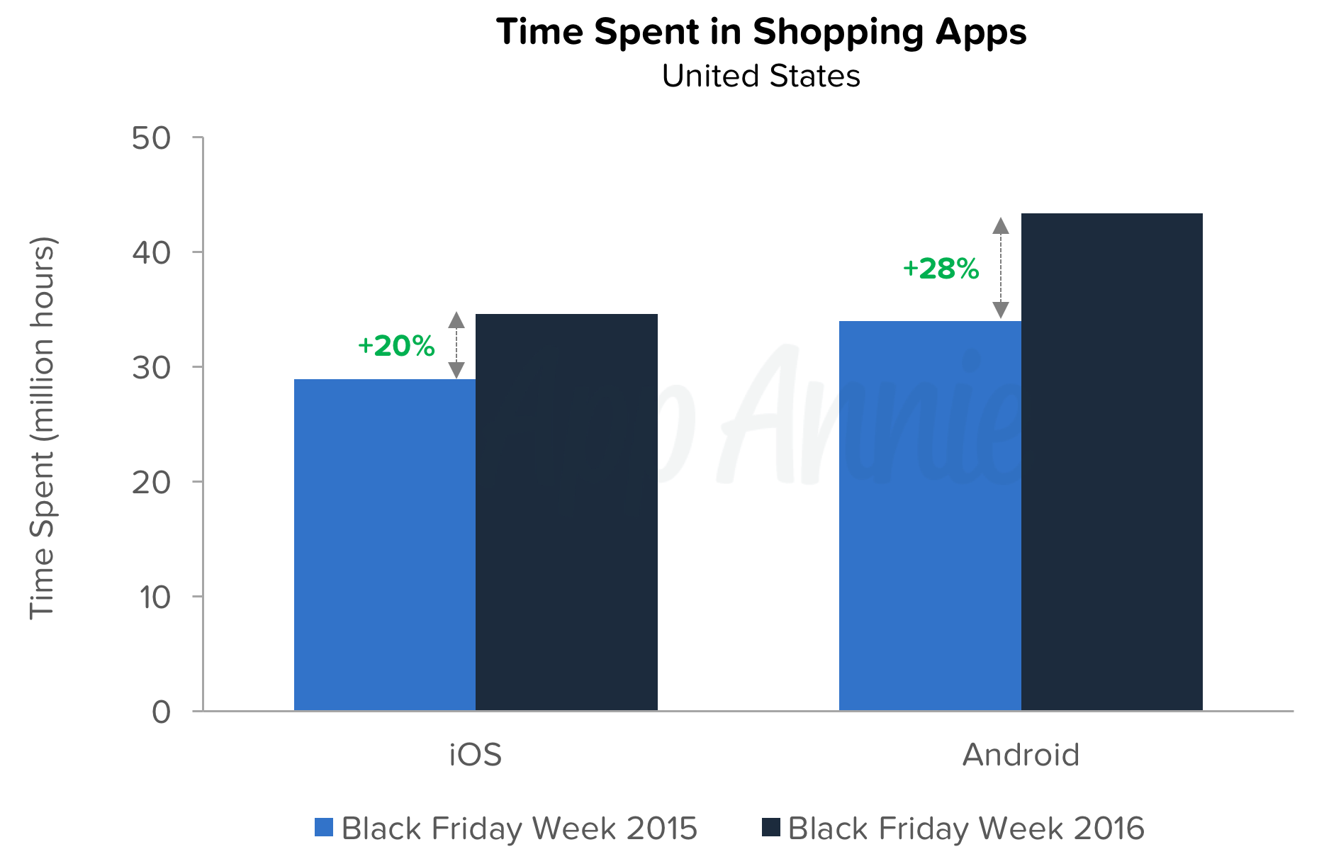 time-spent-shopping-apps-ios-andrid-black-friday
