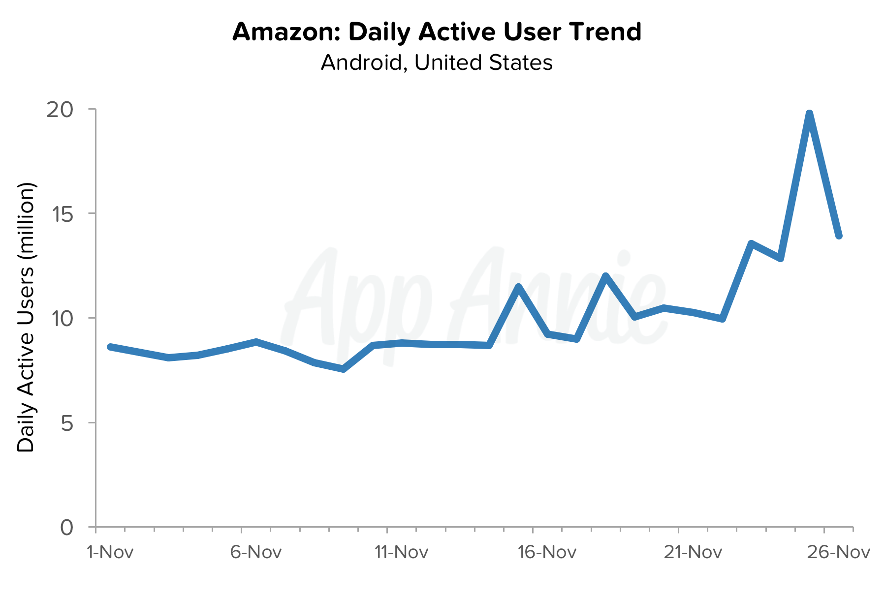 amazon-daily-active-user-trend-app-black-friday