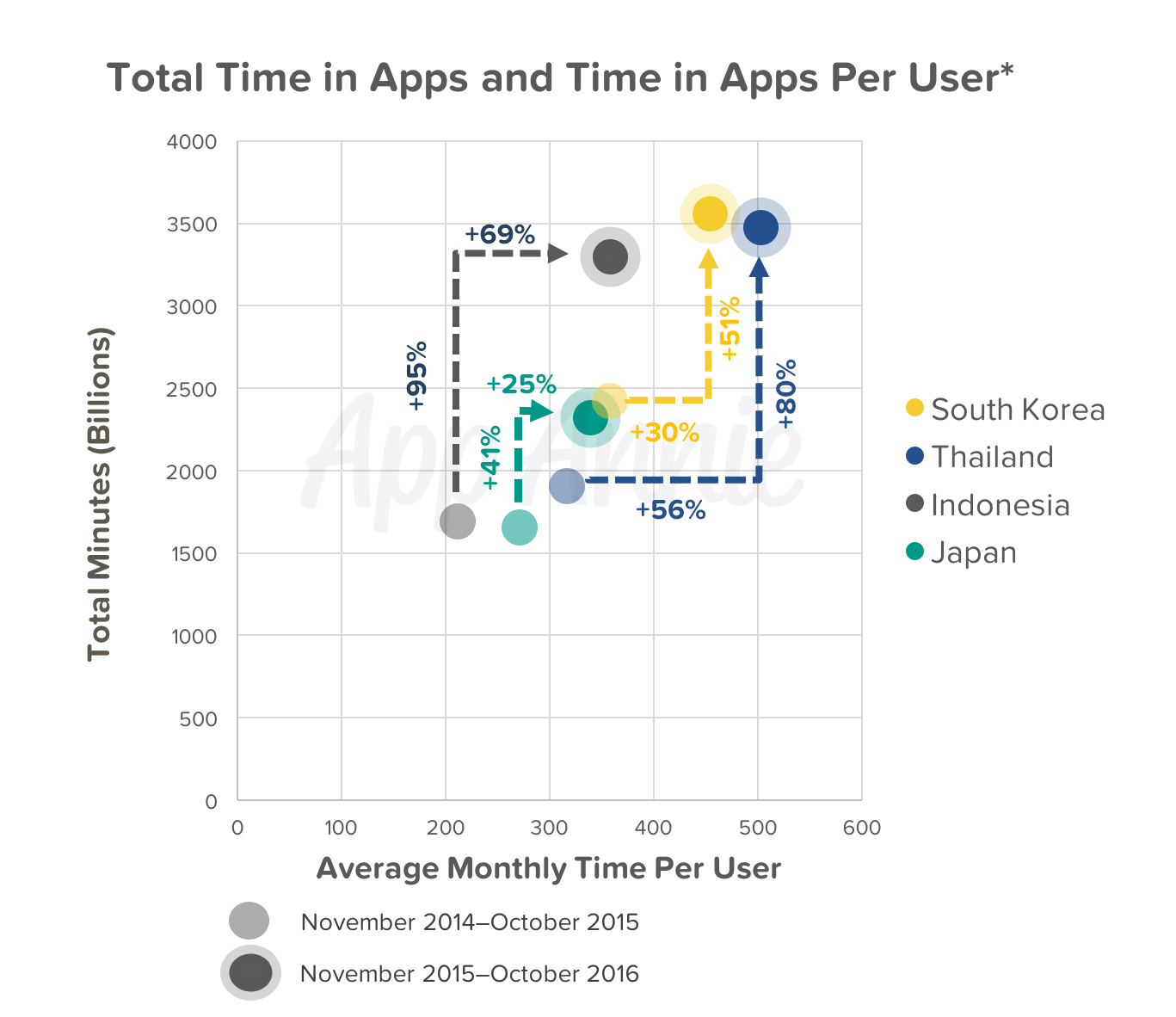 total-time-apps-per-user-minutes-asia