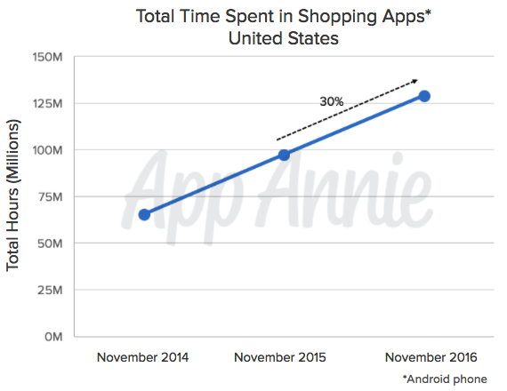 total-time-spent-shopping-apps-united-states