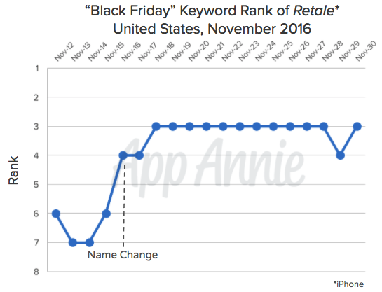 black-friday-retale-keyword-rank