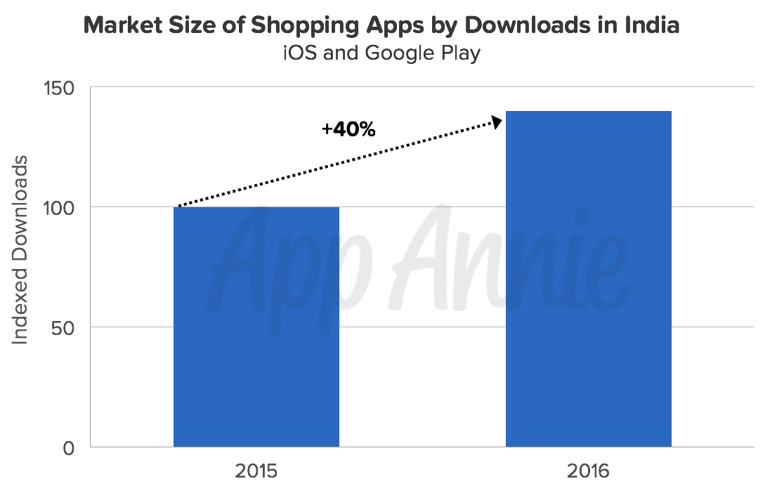 market-size-shopping-apps-india-ios-google-play