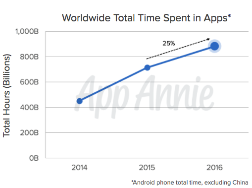 worldwide time spent in apps 2016