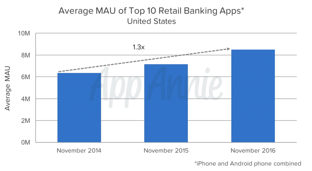 Top Retail Banks by MAU in the US
