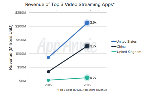 revenue-top-3-video-streaming-apps