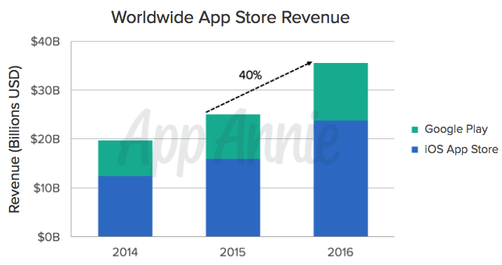 apps revenue